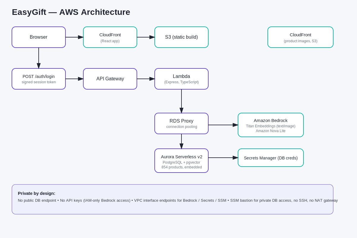 EasyGift AWS architecture diagram